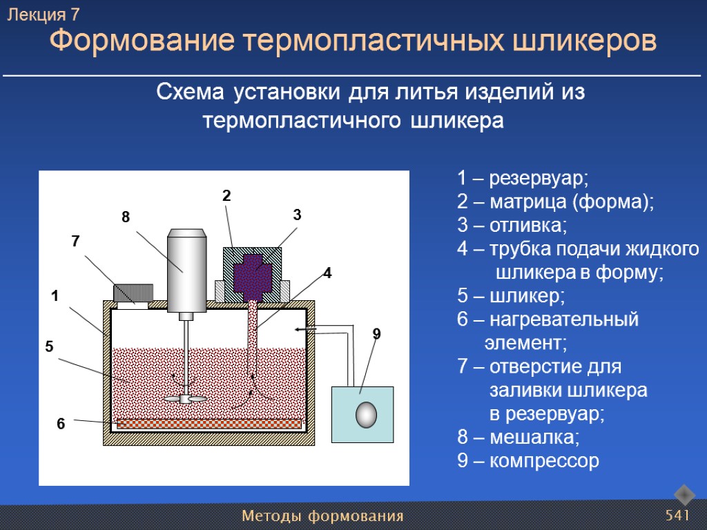 Методы формования 541 Формование термопластичных шликеров Схема установки для литья изделий из термопластичного шликера